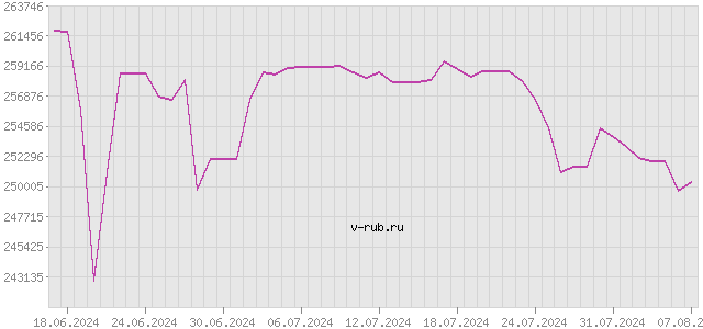 График изменения курса