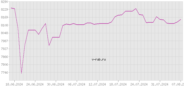 График изменения курса