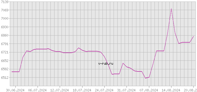 График изменения курса