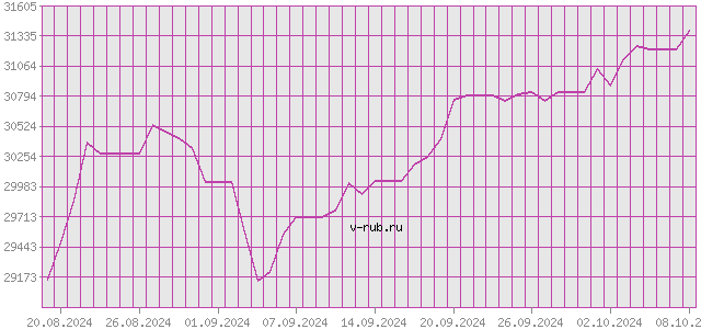 График изменения курса