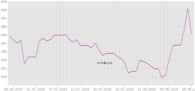 График изменения курса