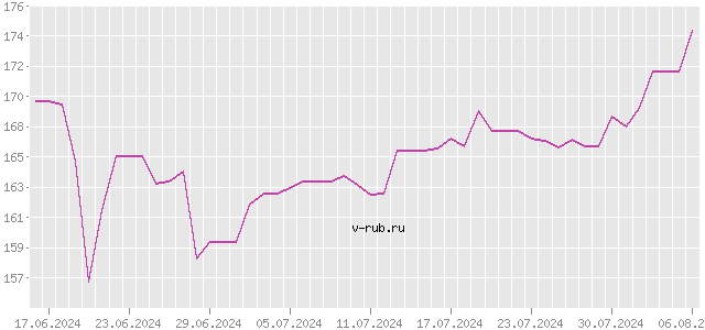 График изменения курса