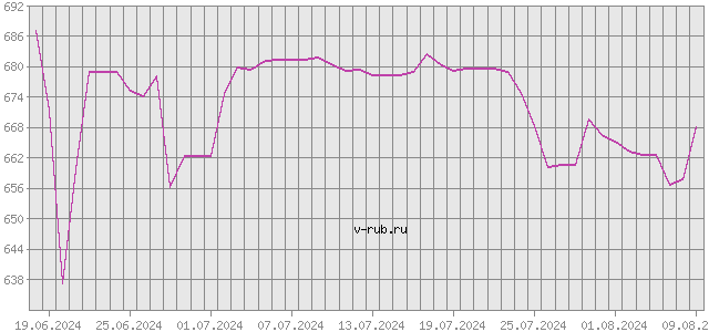 График изменения курса