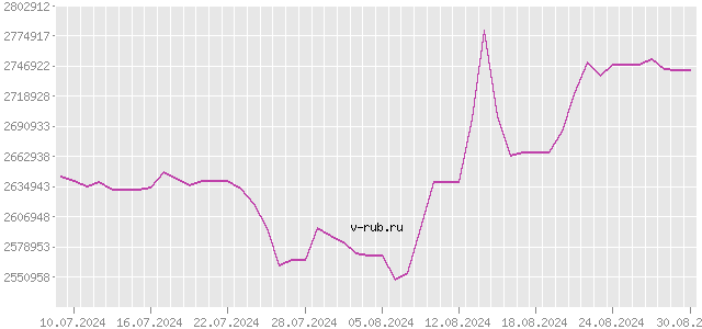 График изменения курса