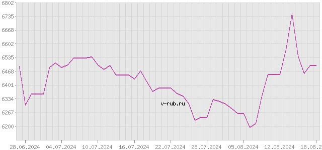 График изменения курса