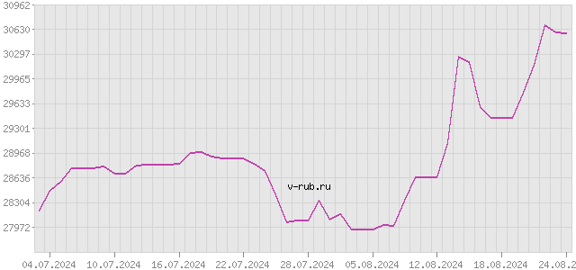 График изменения курса