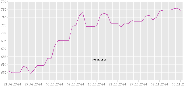 График изменения курса