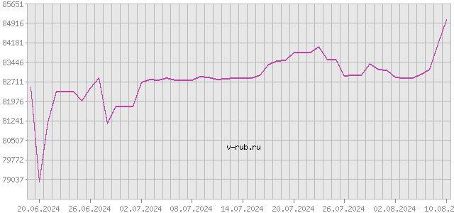 График изменения курса