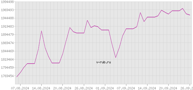 График изменения курса