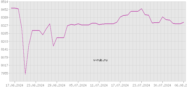 График изменения курса