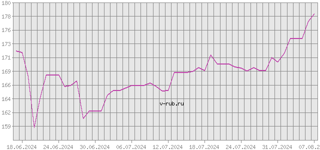 График изменения курса