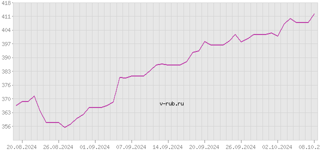 График изменения курса