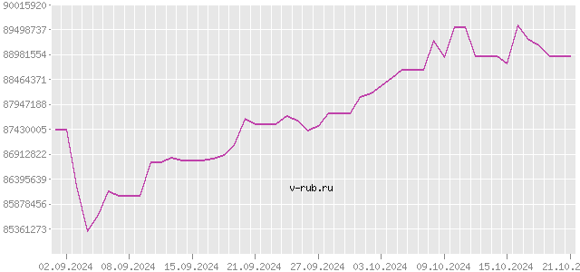 График изменения курса