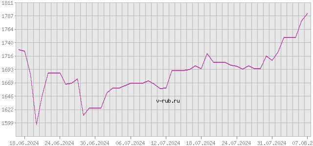 График изменения курса