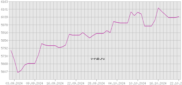 График изменения курса