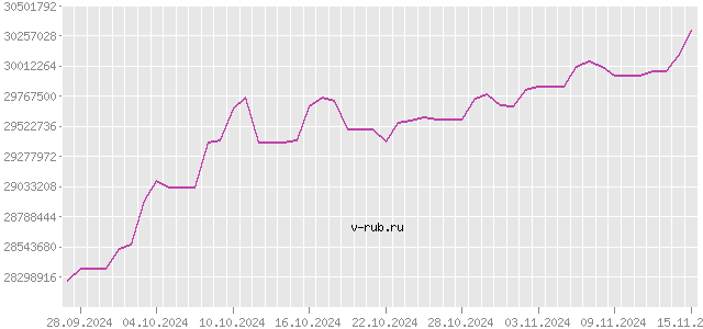 График изменения курса