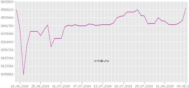 График изменения курса