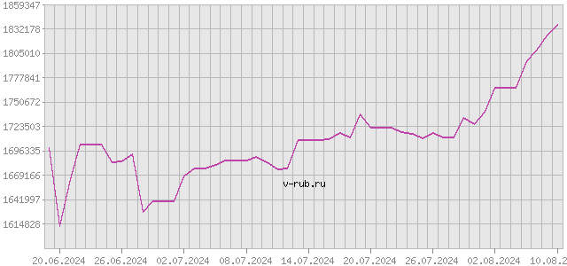 График изменения курса