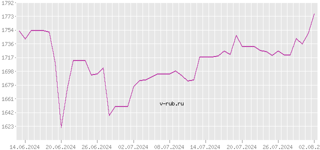 График изменения курса