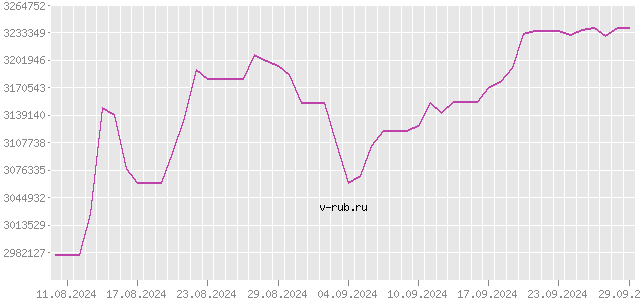 График изменения курса