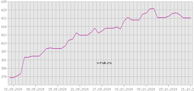 График изменения курса