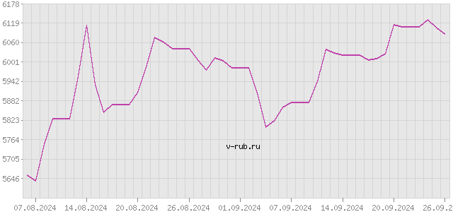 График изменения курса