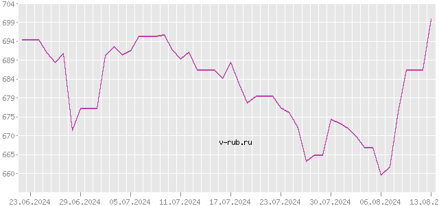 График изменения курса