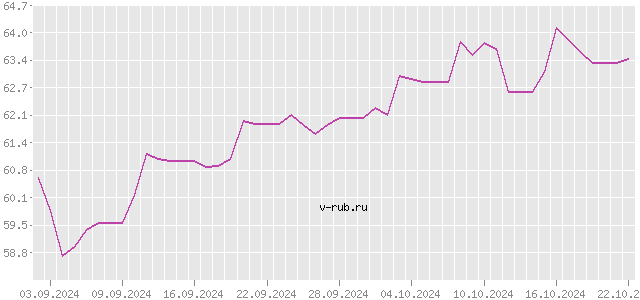 График изменения курса