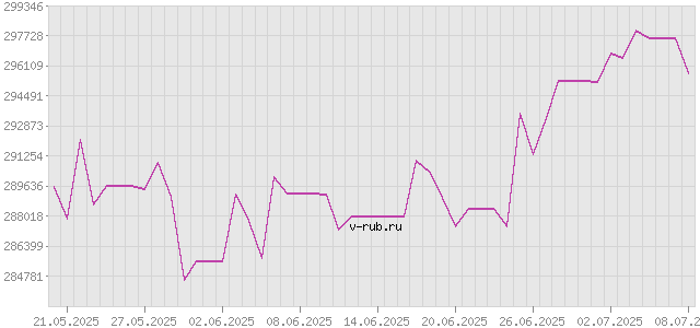 График изменения курса