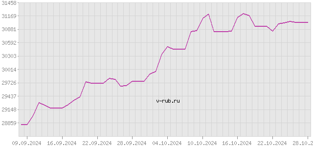 График изменения курса