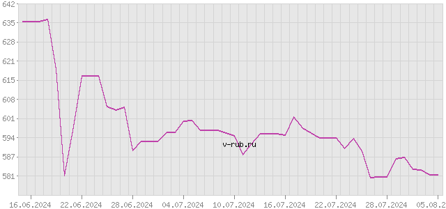 График изменения курса