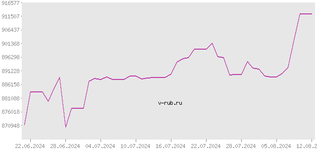 График изменения курса