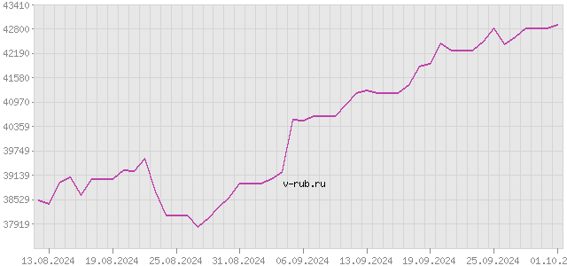 График изменения курса