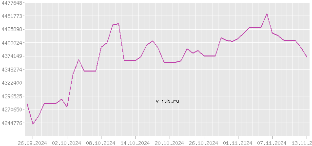 График изменения курса