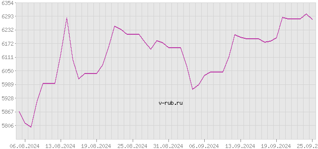 График изменения курса