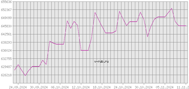 График изменения курса