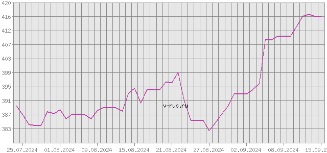 График изменения курса