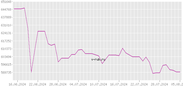 График изменения курса