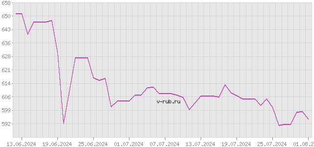 График изменения курса