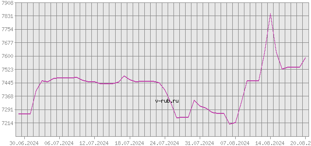 График изменения курса