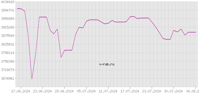 График изменения курса