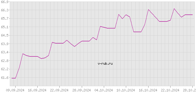 График изменения курса