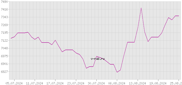 График изменения курса