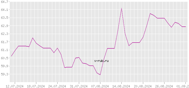 График изменения курса