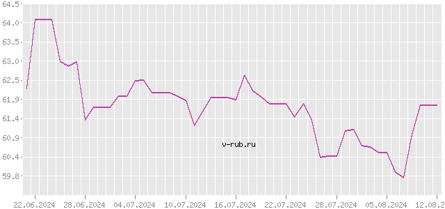 График изменения курса