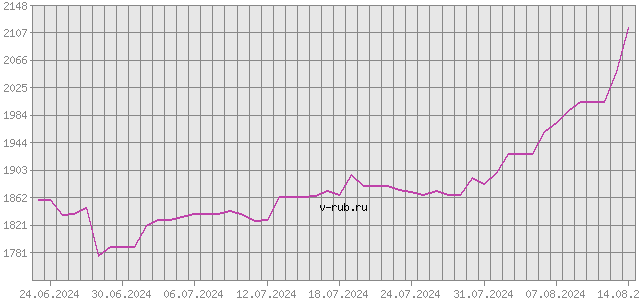 График изменения курса