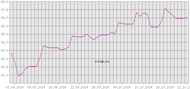 График изменения курса