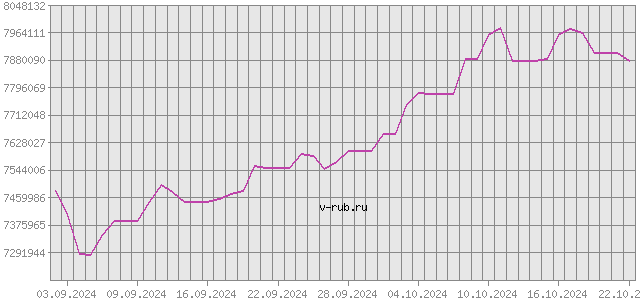 График изменения курса