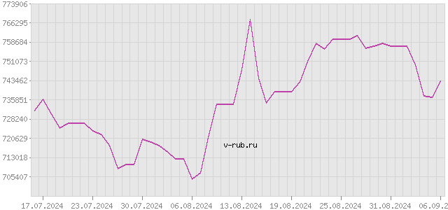 График изменения курса