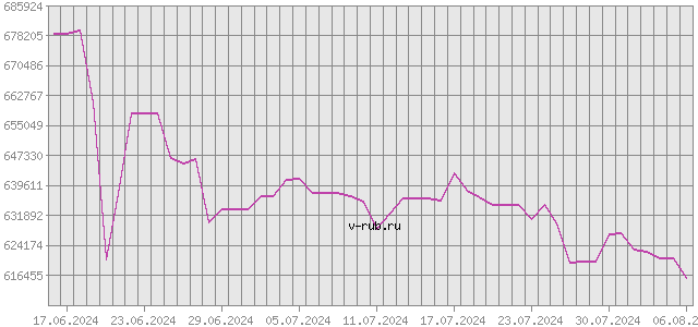 График изменения курса